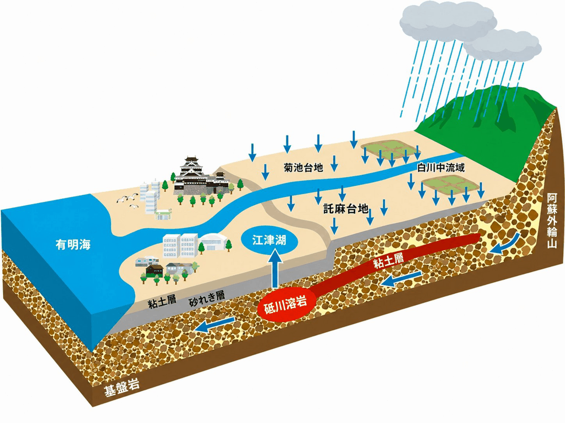 季節の地下水物語を示す地層資料図